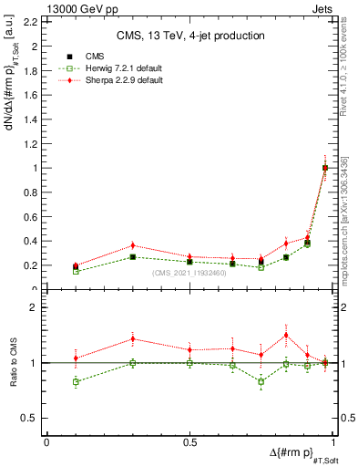 Plot of jj.dpt in 13000 GeV pp collisions