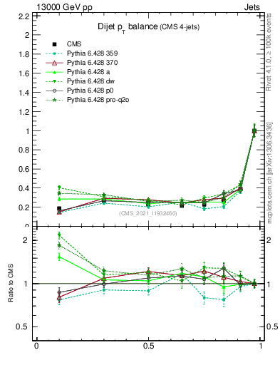 Plot of jj.dpt in 13000 GeV pp collisions