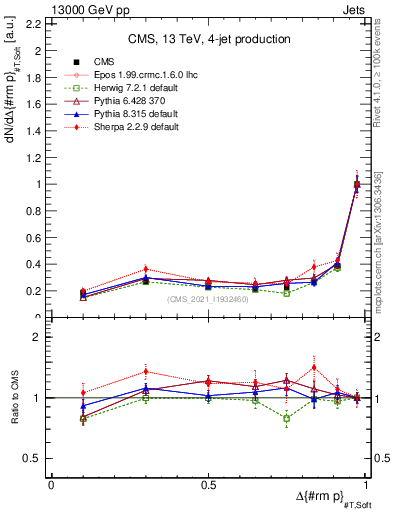 Plot of jj.dpt in 13000 GeV pp collisions