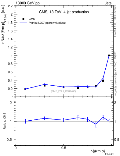 Plot of jj.dpt in 13000 GeV pp collisions