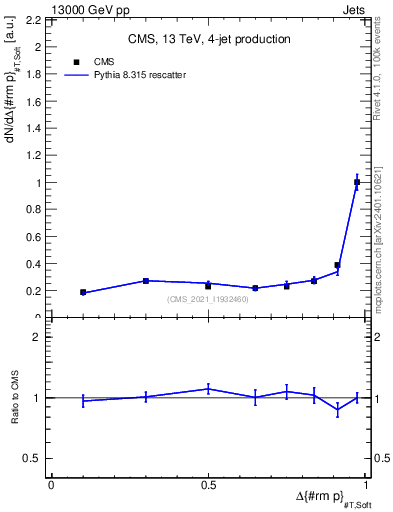 Plot of jj.dpt in 13000 GeV pp collisions