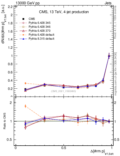 Plot of jj.dpt in 13000 GeV pp collisions