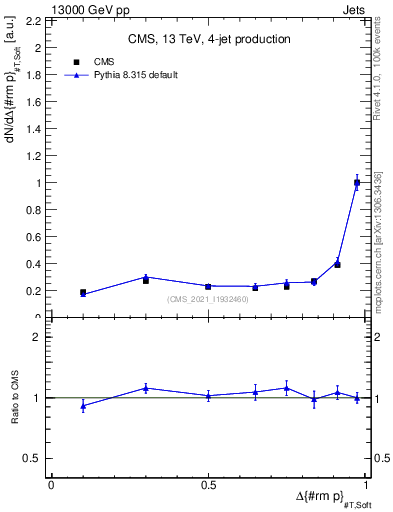Plot of jj.dpt in 13000 GeV pp collisions