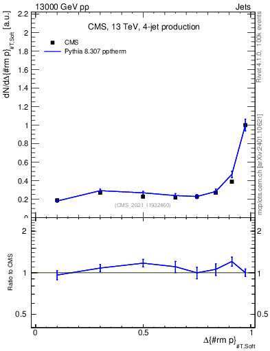 Plot of jj.dpt in 13000 GeV pp collisions