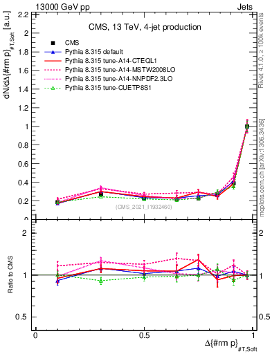 Plot of jj.dpt in 13000 GeV pp collisions
