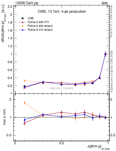 Plot of jj.dpt in 13000 GeV pp collisions