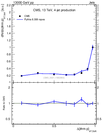 Plot of jj.dpt in 13000 GeV pp collisions