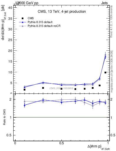 Plot of jj.dpt in 13000 GeV pp collisions