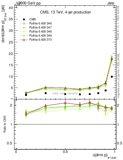 Plot of jj.dpt in 13000 GeV pp collisions