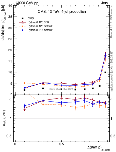 Plot of jj.dpt in 13000 GeV pp collisions