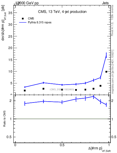 Plot of jj.dpt in 13000 GeV pp collisions