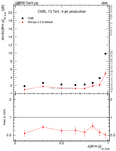 Plot of jj.dpt in 13000 GeV pp collisions