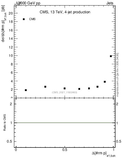 Plot of jj.dpt in 13000 GeV pp collisions