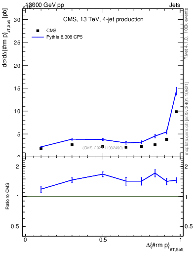 Plot of jj.dpt in 13000 GeV pp collisions