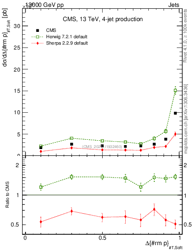 Plot of jj.dpt in 13000 GeV pp collisions