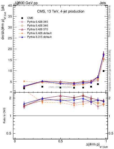 Plot of jj.dpt in 13000 GeV pp collisions