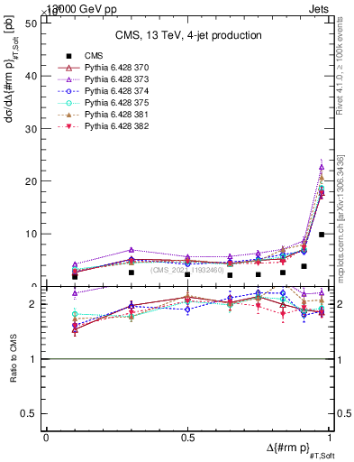 Plot of jj.dpt in 13000 GeV pp collisions