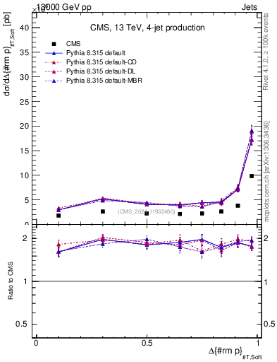 Plot of jj.dpt in 13000 GeV pp collisions