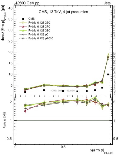 Plot of jj.dpt in 13000 GeV pp collisions
