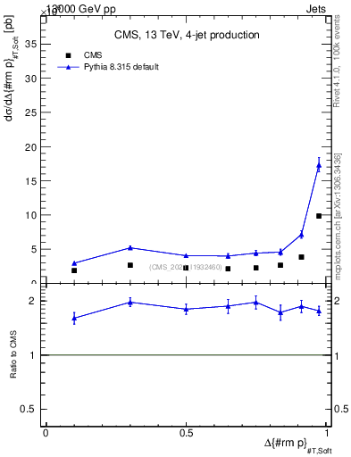 Plot of jj.dpt in 13000 GeV pp collisions