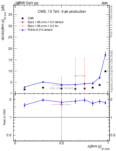 Plot of jj.dpt in 13000 GeV pp collisions