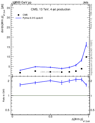 Plot of jj.dpt in 13000 GeV pp collisions