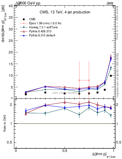 Plot of jj.dpt in 13000 GeV pp collisions