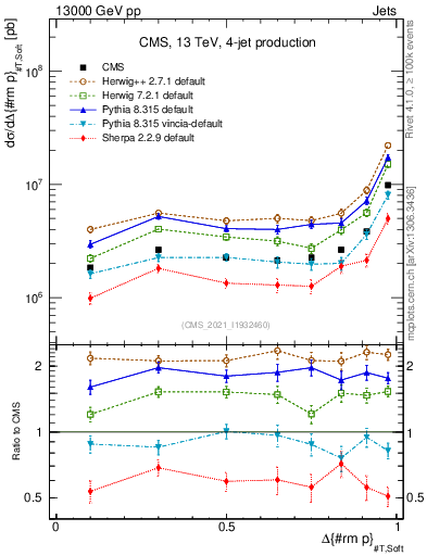 Plot of jj.dpt in 13000 GeV pp collisions