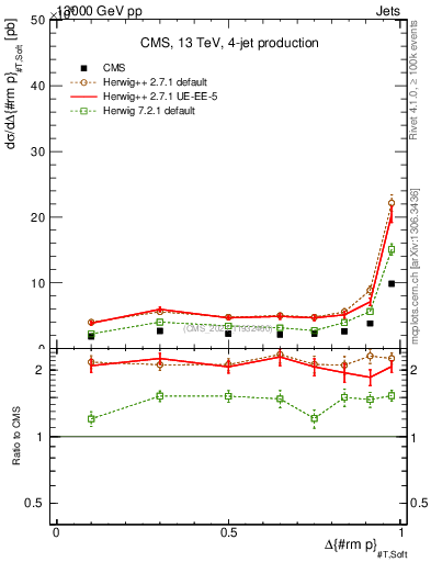 Plot of jj.dpt in 13000 GeV pp collisions