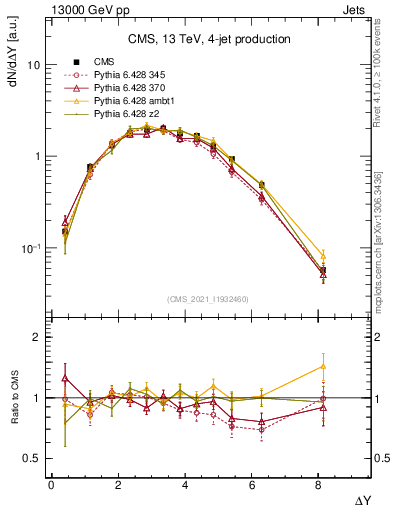 Plot of jj.dy in 13000 GeV pp collisions