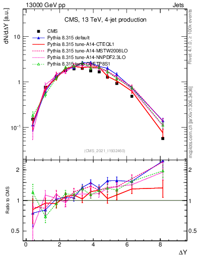 Plot of jj.dy in 13000 GeV pp collisions