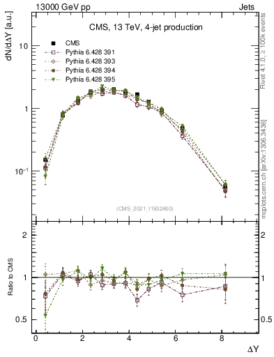 Plot of jj.dy in 13000 GeV pp collisions