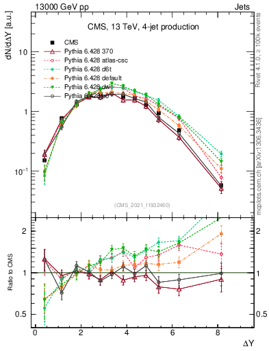Plot of jj.dy in 13000 GeV pp collisions