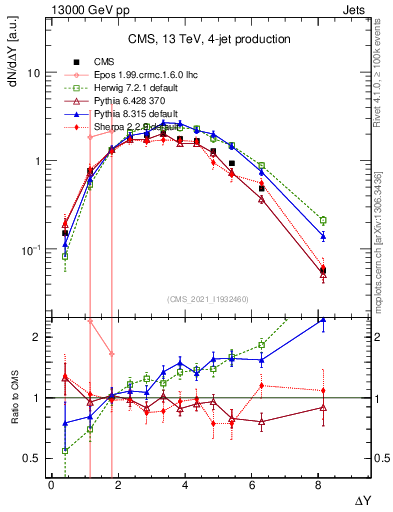 Plot of jj.dy in 13000 GeV pp collisions