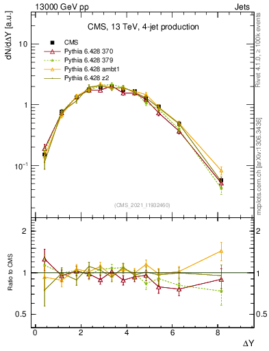Plot of jj.dy in 13000 GeV pp collisions