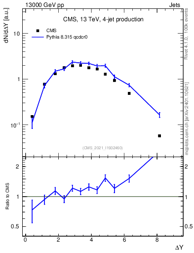 Plot of jj.dy in 13000 GeV pp collisions