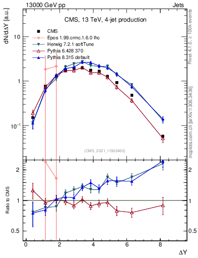 Plot of jj.dy in 13000 GeV pp collisions