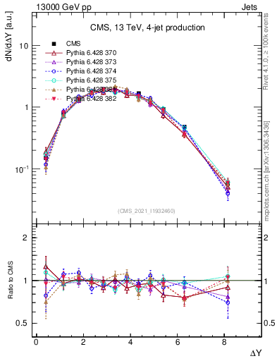 Plot of jj.dy in 13000 GeV pp collisions