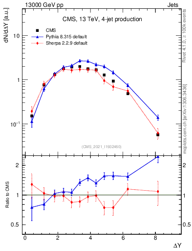 Plot of jj.dy in 13000 GeV pp collisions