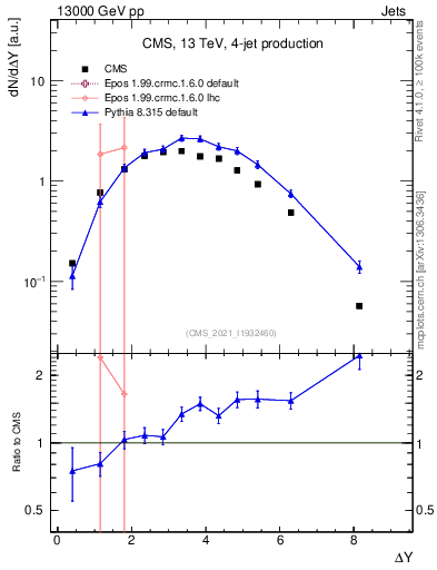 Plot of jj.dy in 13000 GeV pp collisions