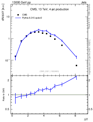 Plot of jj.dy in 13000 GeV pp collisions