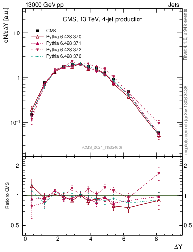 Plot of jj.dy in 13000 GeV pp collisions