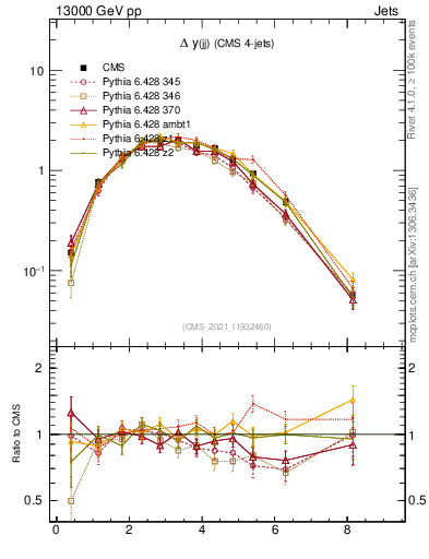 Plot of jj.dy in 13000 GeV pp collisions