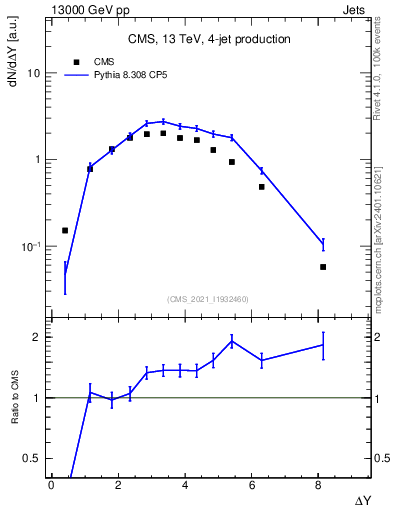 Plot of jj.dy in 13000 GeV pp collisions