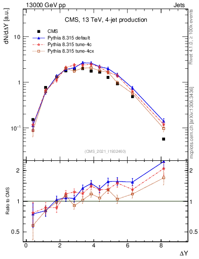 Plot of jj.dy in 13000 GeV pp collisions