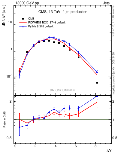 Plot of jj.dy in 13000 GeV pp collisions