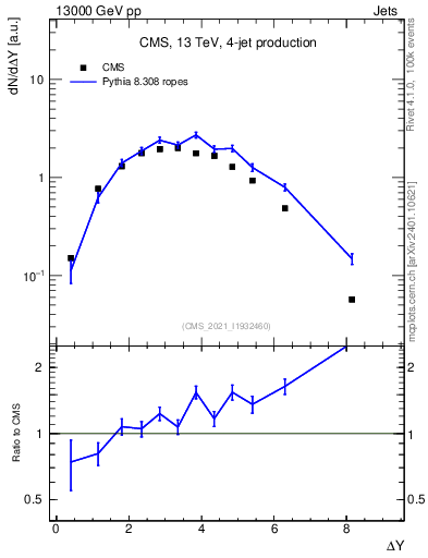 Plot of jj.dy in 13000 GeV pp collisions
