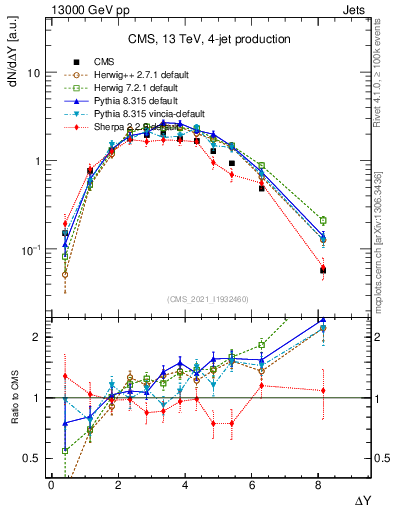 Plot of jj.dy in 13000 GeV pp collisions