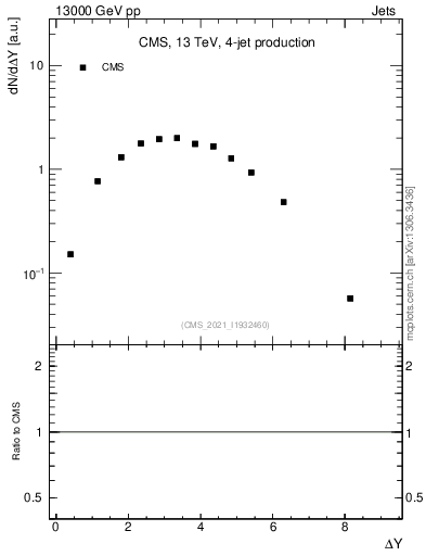 Plot of jj.dy in 13000 GeV pp collisions