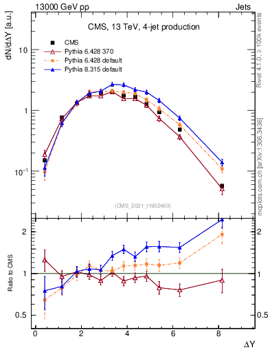 Plot of jj.dy in 13000 GeV pp collisions